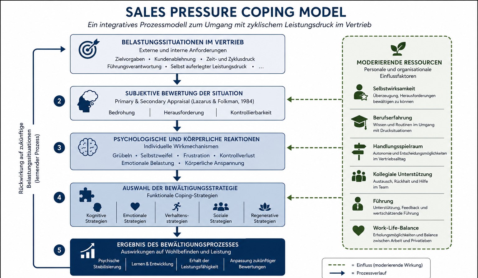 Grafik: Sales Pressure Coping Model – ein integratives Prozessmodell zum Umgang mit zyklischem Leistungsdruck im Vertrieb